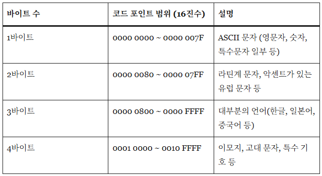 utf-8 바이트 수 규칙