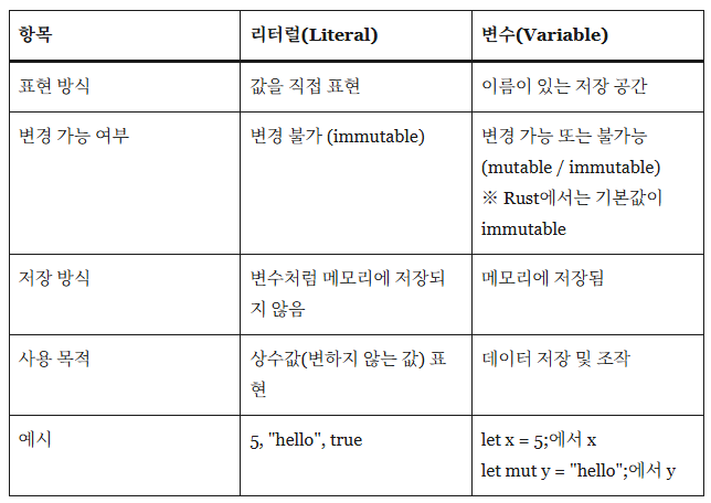 litral과 변수