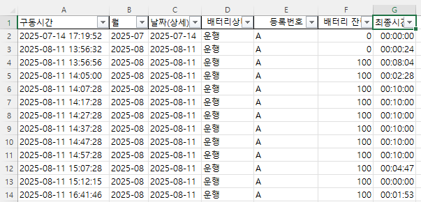 구동시간, 월, 날짜, 배터리상태, 등록번호, 배터리 잔량, 최종시간이 있는 기초 데이터